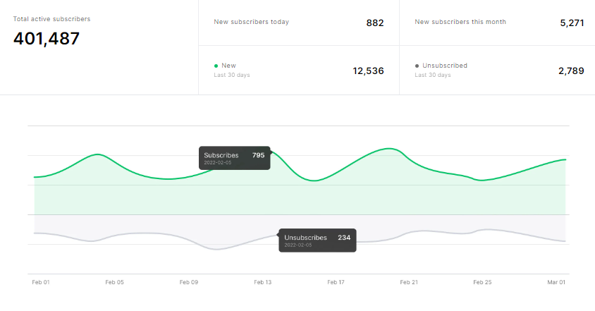 Mailerlite vs ActiveCampaign: Mailerlite Analytics